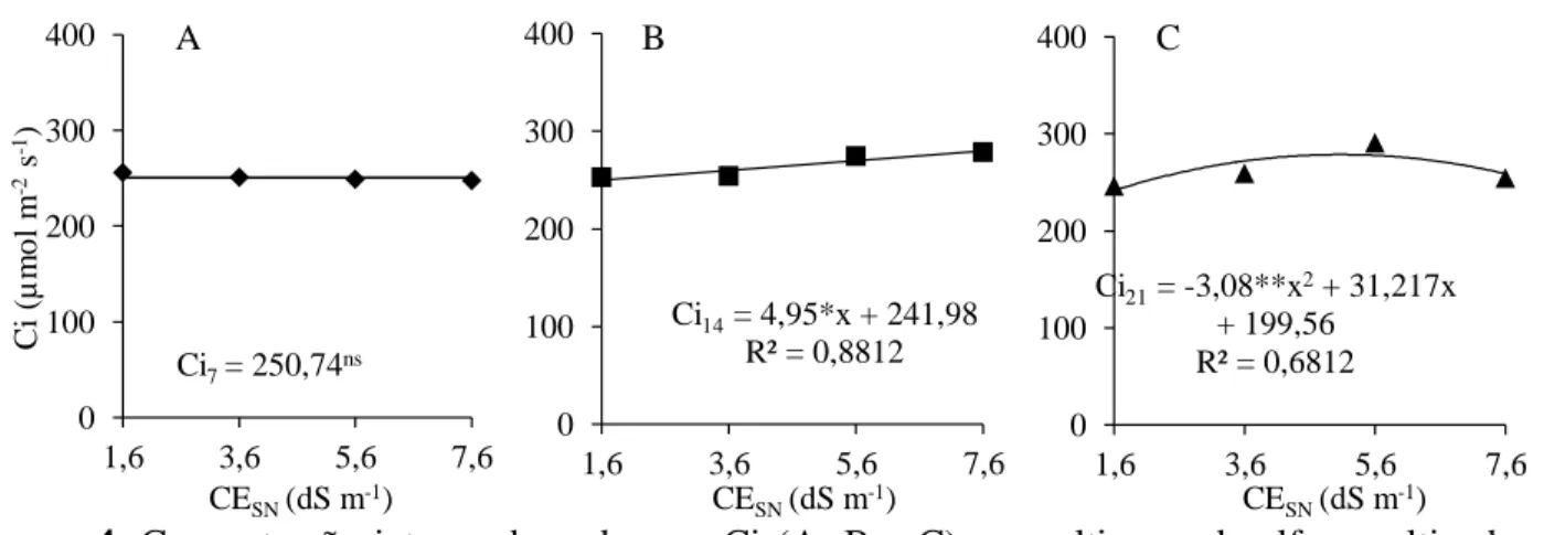 Figura  4.  Concentração  interna  de  carbono  -  Ci  (A,  B  e  C)  em  cultivares  de  alface  cultivada  em  sistema  hidropônico  com  solução  nutritiva  de  diferentes  salinidades,  aos  7,  14  e  21  dias  após  o  transplantio (DAT)