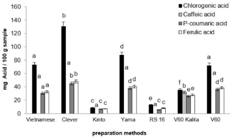 FIGURE 4 - Hydroxycinnamic phenolic acids in beverages prepared with gravity-drip filtration methods