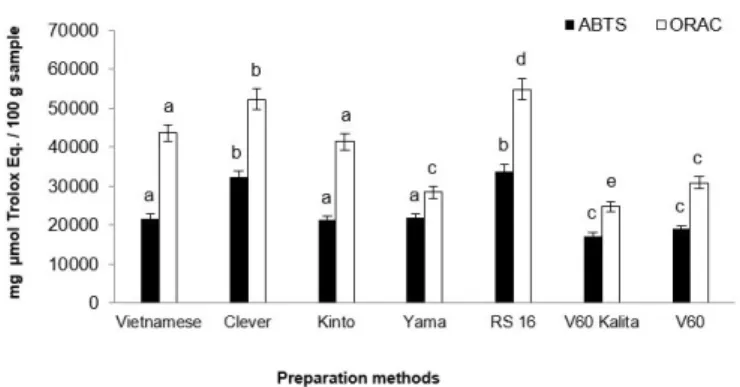 FIGURE 5 - Antioxidant capacity with the ABTS and ORAC methods in beverages prepared with gravity-drip  filtration methods