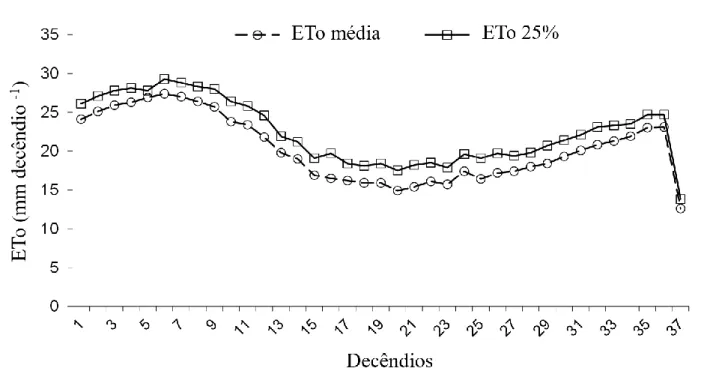 Figura 1. Evapotranspiração de referência (ETo) média e a 25% probabilidade (ETo 25% ), calculados  com  a  função  densidade  de  probabilidade  de  melhor  ajuste,  para  os  37  decêndios  do  ano,  para  o  município de Pinhais – PR