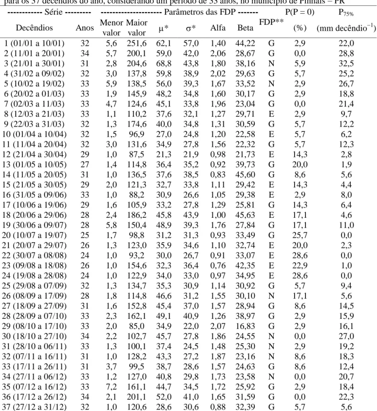 Tabela  2.  Parâmetros  estatísticos  de  cinco  funções  densidade  de  probabilidade  (N  -  Normal,  T  -  Triangular, G - Gama, E - Exponencial e U - Uniforme) e valores prováveis decendiais da P (P 75% ),  para os 37 decêndios do ano, considerando um 