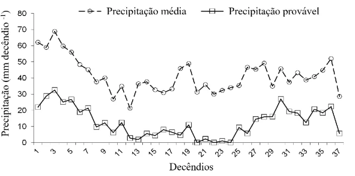 Figura  2.  Precipitação  média  e  provável  a  75%  de  probabilidade  (P 75% ),  calculados  com  a  função  densidade  de  probabilidade  de  melhor  ajuste,  para  os  37  decêndios  do  ano,  para  o  município  de  Pinhais – PR