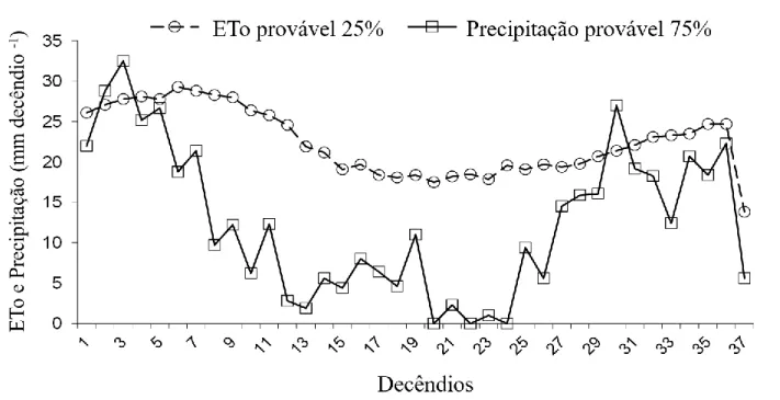 Figura  3.  Evapotranspiração  provável  (ETo 25% )  e  precipitação  provável  (P 75% ),  calculadas  com  a  FDP de melhor ajuste, para os 37 decêndios do ano, para o município de Pinhais