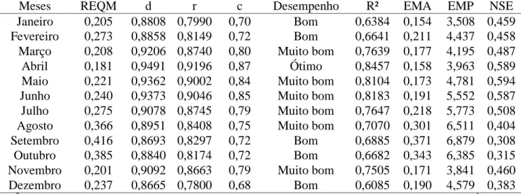 Tabela 5. Indicadores utilizados para a validação das zonas homogêneas de ET 0  a partir dos dados  observados  e  preditos  pela  Krigagem  ordinária,  ajustado  para  o  modelo  Gaussiano  do  semivariograma