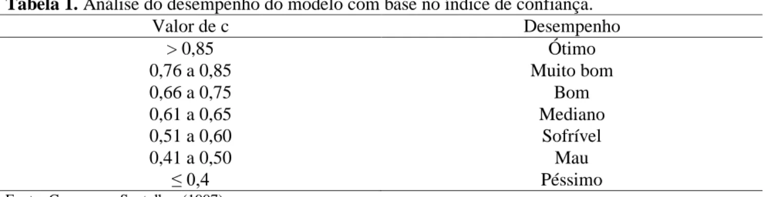 Tabela 1. Análise do desempenho do modelo com base no índice de confiança. 