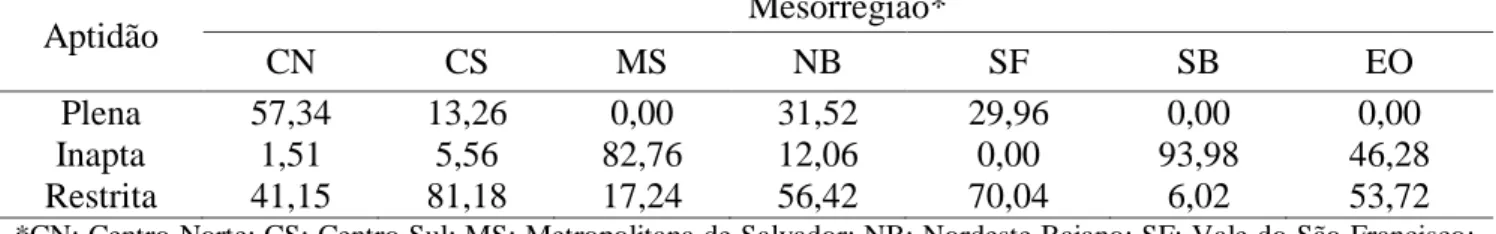 Tabela  2.  Percentual  de  área  para  cada  mesorregião  no  estado  da  Bahia,  Brasil  segundo  a  classificação de aptidão ao cultivo da palma forrageira