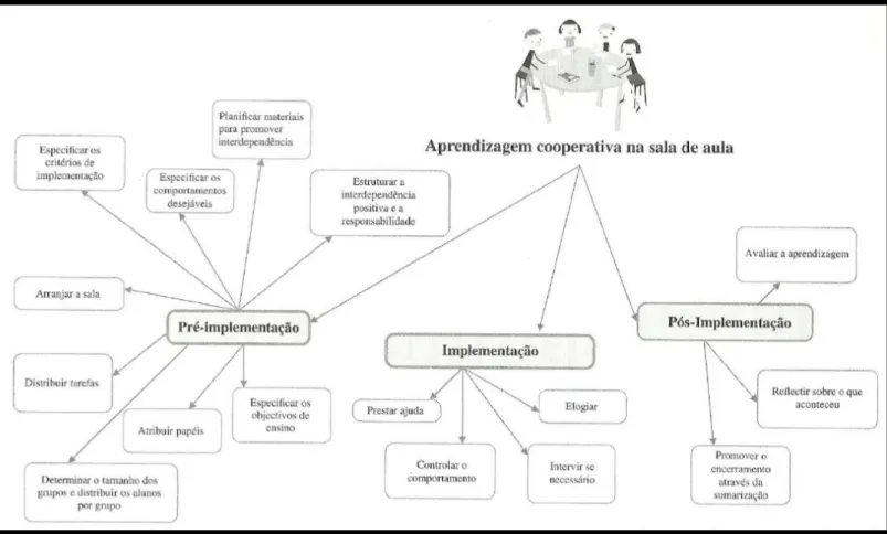 Figura 1 - Funções do professor aquando da implementação da aprendizagem cooperativa (Lopes &amp; Silva, 2009, p