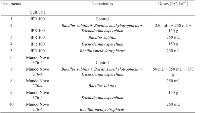 TABLE 1 - Treatments used in the experiment and respective doses.