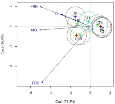 FIGURE 1 - Biplot of average scores of 4 variable canoes under the effect of 10 treatments with 95% confidence