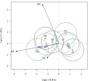 FIGURE 2 - Biplot analysis of the mean scores of four variables under the effect of ten treatments, at 30 days, with  ellipses of 95% confidence
