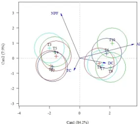 FIGURE 4 - Biplot analysis of the mean scores of four variables under the effect of ten treatments, at 90 days, with  ellipses of 95% confidence