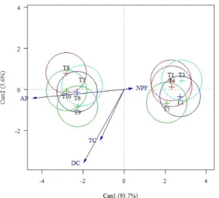 FIGURE 5 - Biplot analysis of the mean scores of four variables under the effect of ten treatments, at 120 days, with  ellipses of 95% confidence