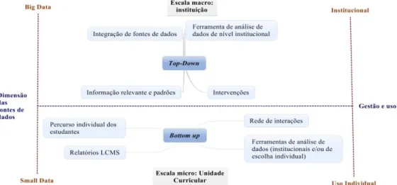 Fig. 1. Escalas de uso do Analytics nas IES
