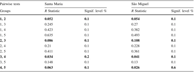 Table 2 ANOSIM test to differences between shore levels (1, 2, 3, 4 and 5 represent shore levels—‘‘Materials and methods, Intertidal Fieldwork’’ and Fig