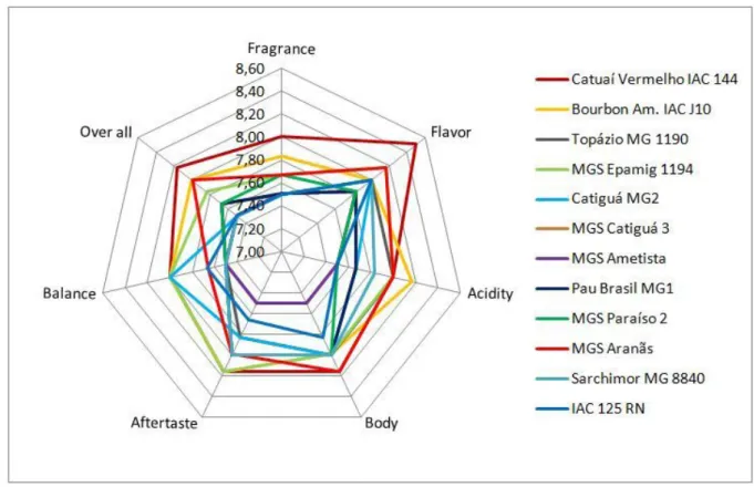 FIGURE 2 - Sensogram based on averages of the sensory attributes of cultivars evaluated in natural processing.