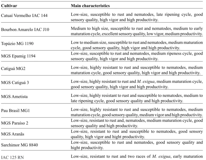 TABLE 1 - Cultivars of arabica coffee evaluated.