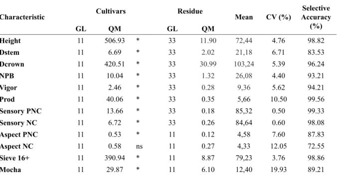 TABLE 2 - Summary of Analysis of variance of the agronomic and sensory characters regarding the evaluation of  cultivars of arabica coffee in Monte Carmelo, MG, in the 2017/18 agricultural year.