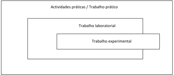 Figura 1. Relação entre trabalho prático, laboratorial e experimental (Santos, 2002, p