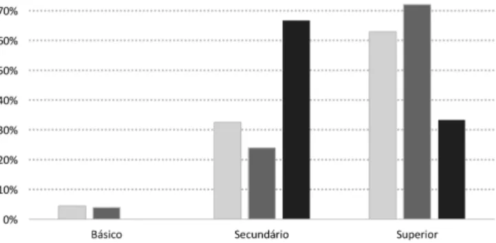 Gráfico 6. Tipo de trabalho, segundo o nível de escolaridade (%)
