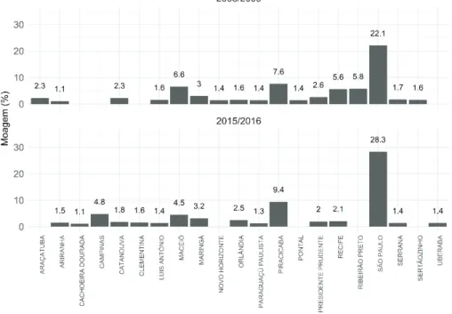 Gráfico 2 – Controle da moagem segundo municípios com maior número de sedes,  safras 2008/2009 e 2015/2016, Brasil