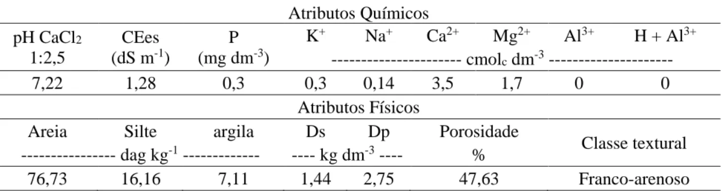 Tabela 1. Características físicas e químicas do substrato utilizado no ensaio. 