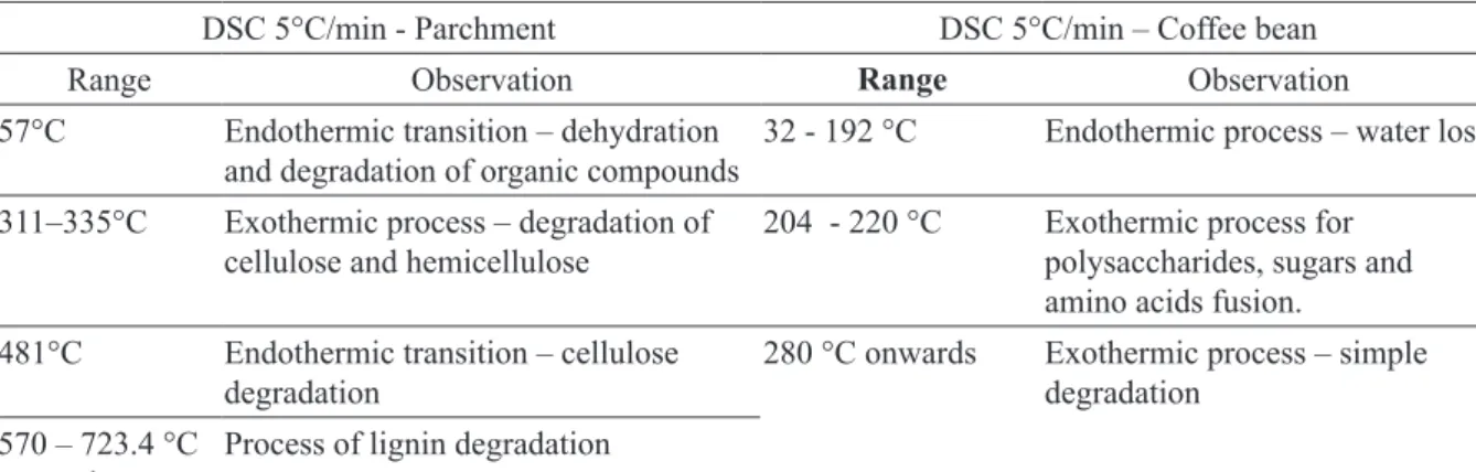 TABLE 4 - Synthesis of results for DSC of parchment, compared with DSC of a coffee bean without parchment