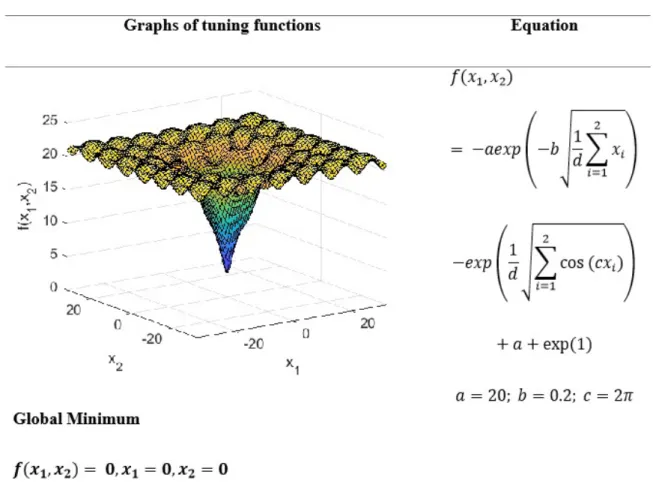 TABLE 1 - Standard test functions used for tuning the optimization algorithms