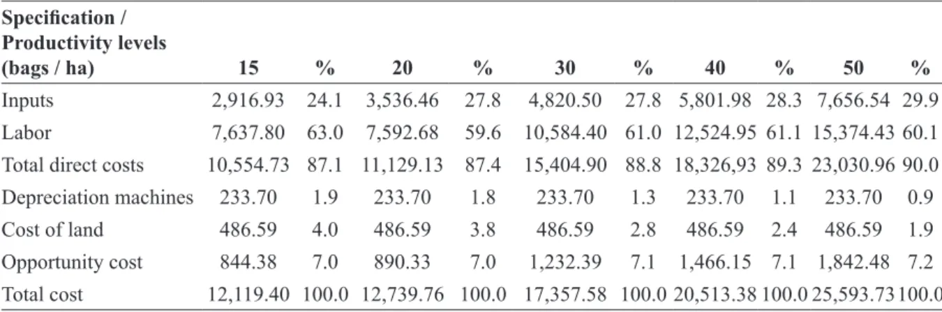 Table 2 presents the costs of the third year of  activity for the various yield levels in manual and  semi-mechanized harvesting