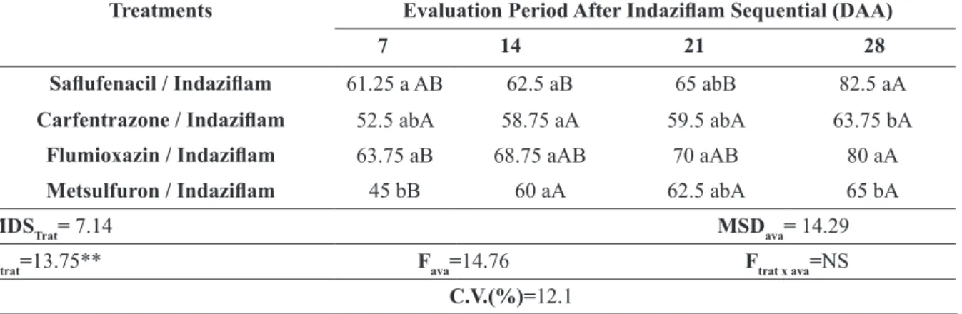 TABLE 5 - Control of C. benghalensis at 7, 14 and 21 days after application of indaziflam 
