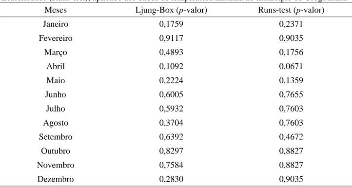 Tabela 1. P-valores dos testes de Ljung-Box sob o pressuposto de independência (Ljung-Box) e de  Aleatoriedade (Runs-test), aplicado aos dados de temperatura máxima no município de Uruguaiana