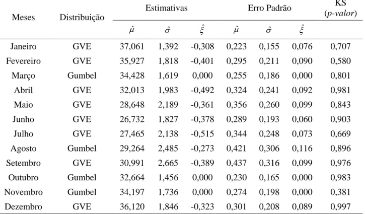 Tabela  2.  Resultados  das  estimativas  dos  parâmetros  das  distribuições  (GVE  e  Gumbel),  testes  de  Kolmogorov-Smirnov (KS) para os dados de temperatura máxima no município de Uruguaiana