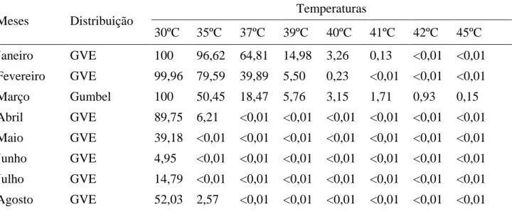 Tabela 4. Probabilidades de ocorrência de temperaturas máximas superiores a 30ºC, 35ºC, 37ºC, 39ºC,  40ºC, 42ºC e 45ºC, em porcentagem (%) em Uruguaiana, RS