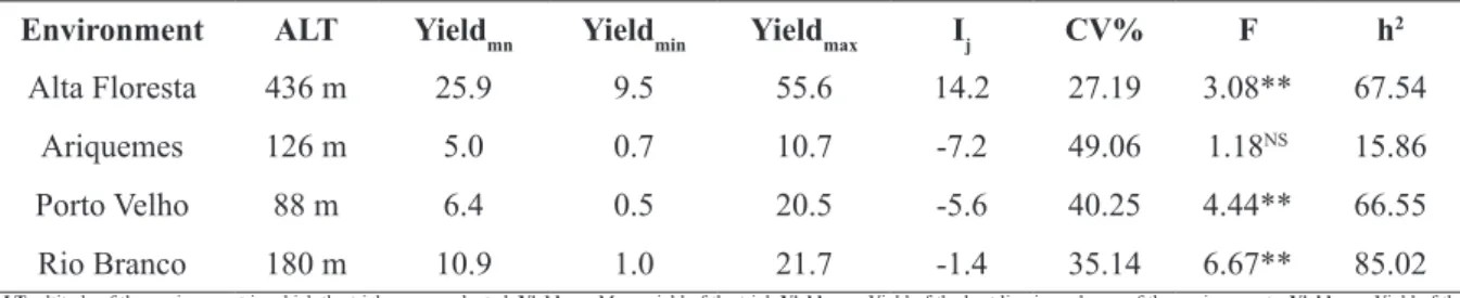 TABLE 1 -  Summary of the principal characteristics of the trials evaluated in the municipalities of Alta Floresta  Do Oeste – RO, Ariquemes – RO, Porto Velho – RO, and Rio Branco – AC