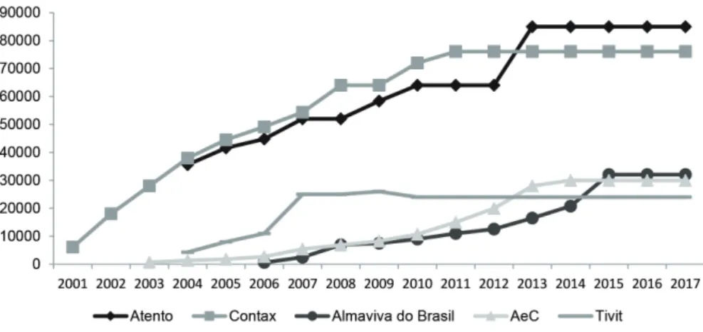 Gráfico 4. Número total de operadores de telemarketing das 05 maiores empresas de  call center (2001-2017)