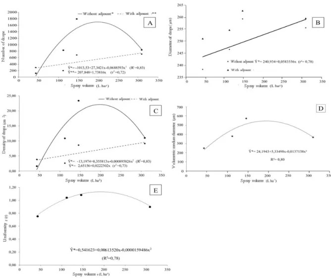 FIGURE 1 - Estimate of number (A), volumetric mean diameter (B), density (C), uniformity coefficient (D) and  mean diameter (E) of droplets on water-sensitive cards after spraying in a coffee plantation with Brilliant Blue  tracer, with and without the add