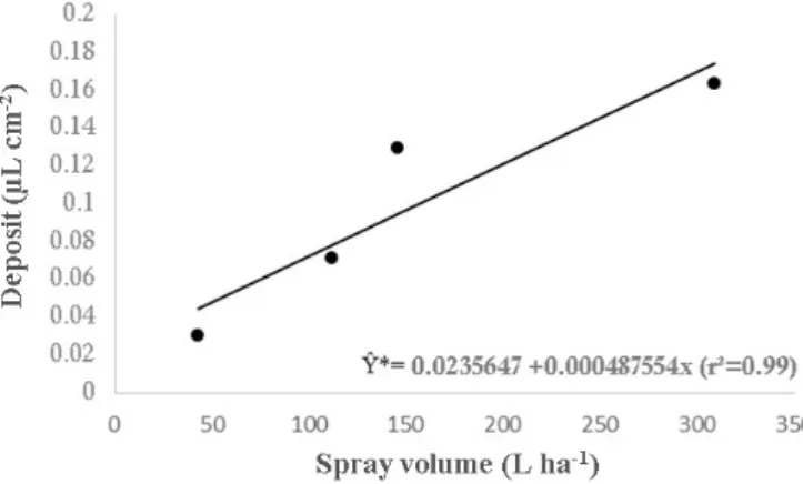 FIGURE 2 - Estimate of deposit of the Brilliant Blue tracer in coffee leaves, as a function of the applied spray  volume