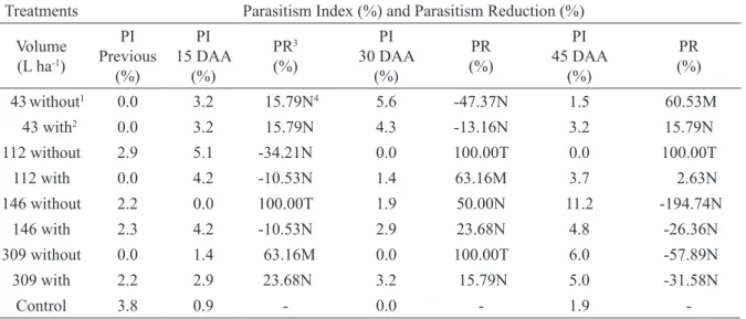 TABLE 5- Parasitism Index (PI %) and respective Parasitism Reduction (PR %) as a function of evaluation  periods, before (previous) and at 15, 30 and 45 days after application of insecticides – DAA