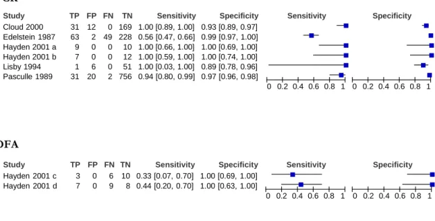 Figure 5 depicts the SROC plot of sensitivity and  specificity,  arranged  by  test  comparison,  for  all  studies  identified  and  included  in  the  meta-  analysis