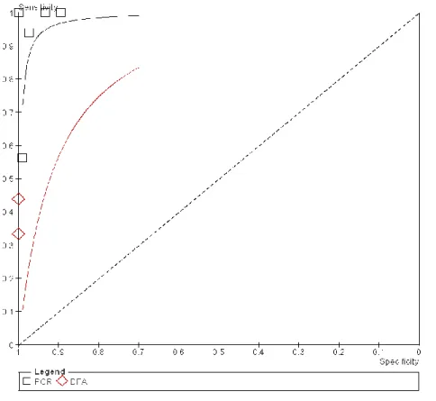Figure 5. Summary receiver operator curve plot of sensitivity versus specificity for  performance of PCR and DFA tests