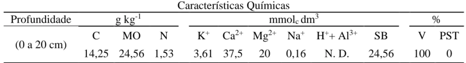 Tabela  1.  Características  químicas  do  solo  da  área  experimental  na  camada  de  0  a  20  cm