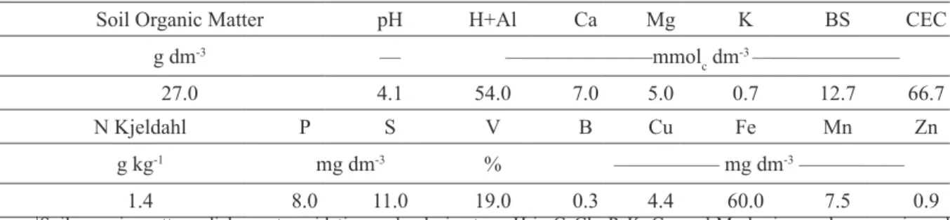 TABLE 1 - Soil fertility attributes.