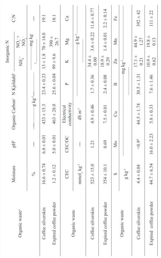 TABLE 2 - Main characteristics of the organic wastes. a= Average and standard deviation for three replicates, b= 1:10 (waste:water), c= dry basis, d= lower than the quantification limit