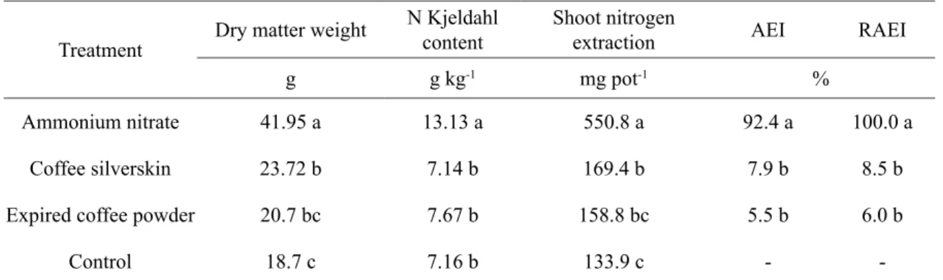 TABLE 4 - Nitrogen absorption and efficiency index of nitrogen for maize.