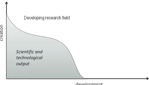 Figure 1. Creation versus development in a developing research field 