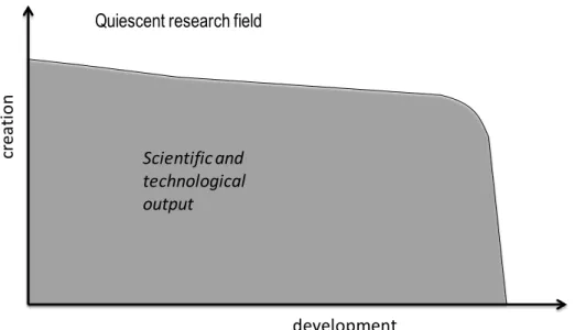 Figure 2. Creation versus development in a quiescent research field 