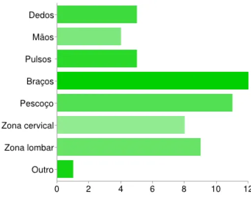 Gráfico 17 – Zonas de dor 