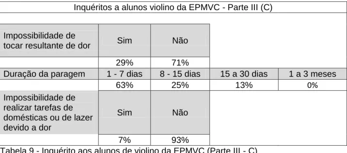 Tabela 9 - Inquérito aos alunos de violino da EPMVC (Parte III - C) 