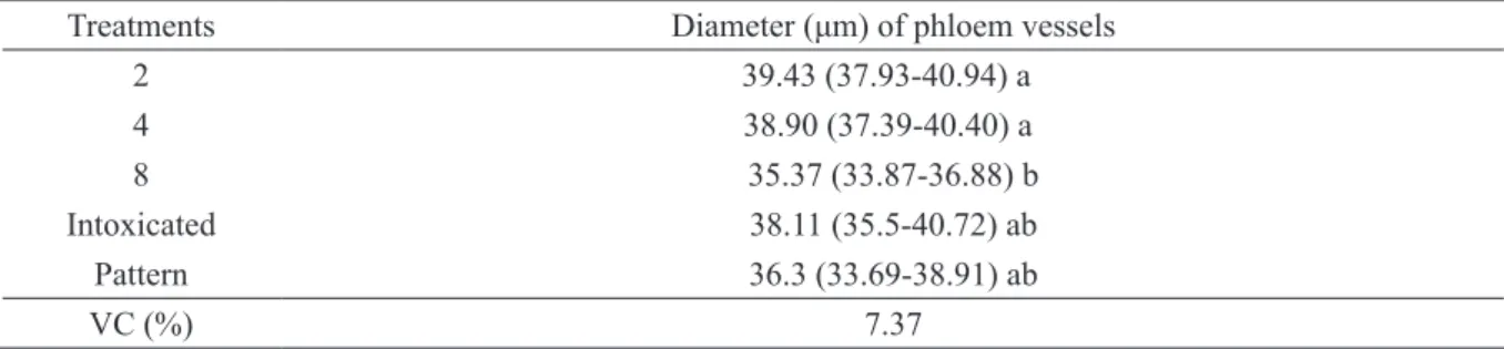 TABLE 6 - Diameter (μm) of phloem vessels of coffee leaves intoxicated with glyphosate in function of sucrose  dose (%) applied.