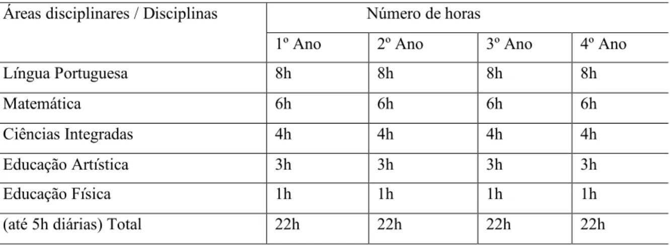 Tabela 1: Áreas disciplinares e número de horas semanais no primeiro ciclo do ensino básico   Áreas disciplinares / Disciplinas                        Número de horas  