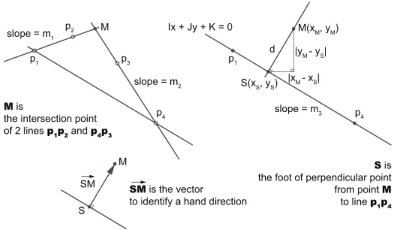 Fig. 5. Hands Direction Recognizing for one slope: To find a hand direction of the ! SM, points M and S are required